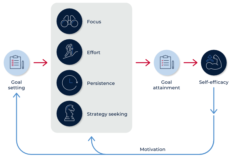 How goal setting affects student achievement